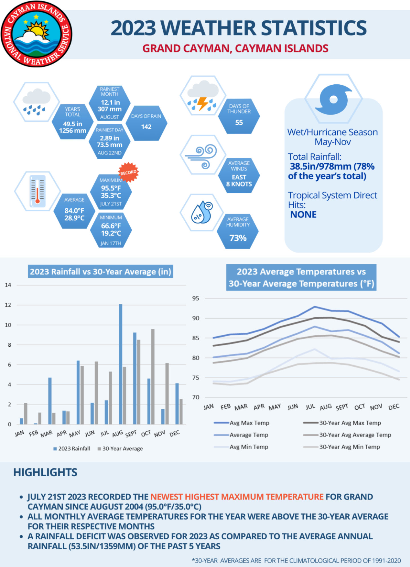 Weather statistics graphics