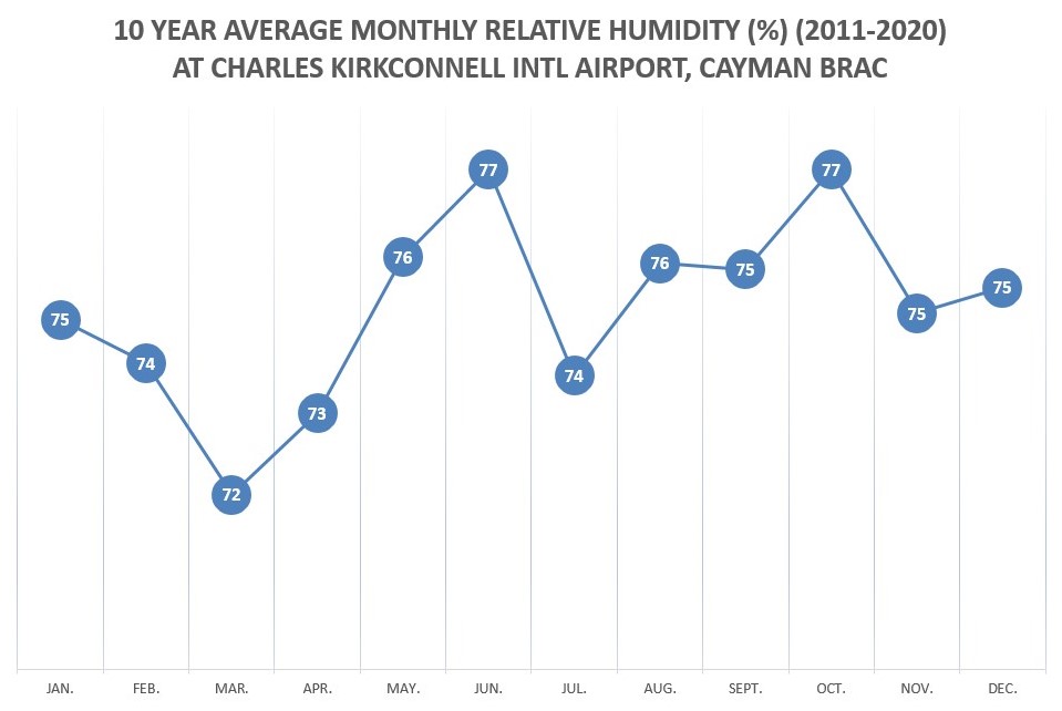 Cayman Brac Average Monthly Relative Humidity 2021