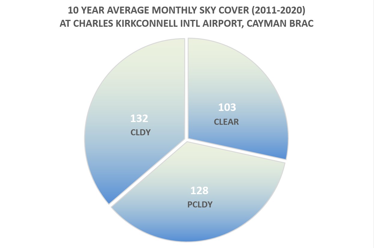 Cayman Brac Average Monthly Sky Cover 2021