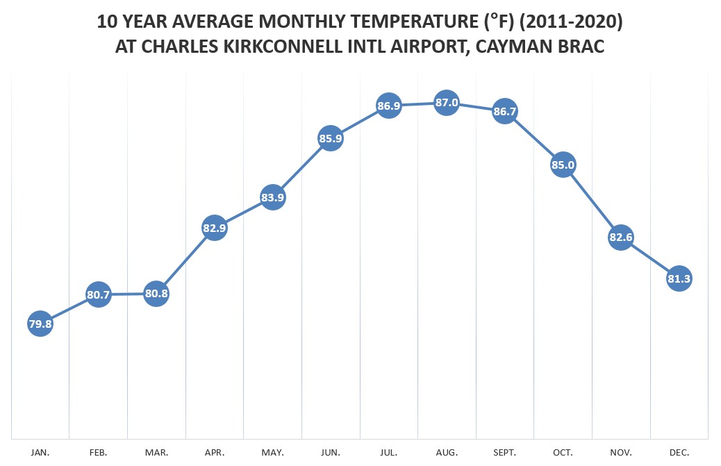 Cayman Brac Average Monthly Temperature