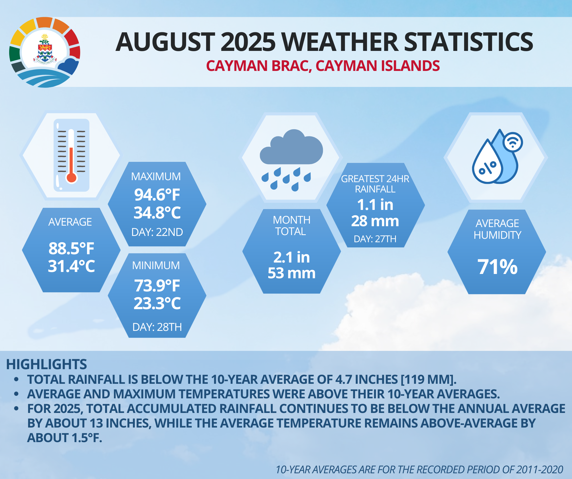 CAYMAN ISLANDS MONTHLY WEATHER STATISTICS