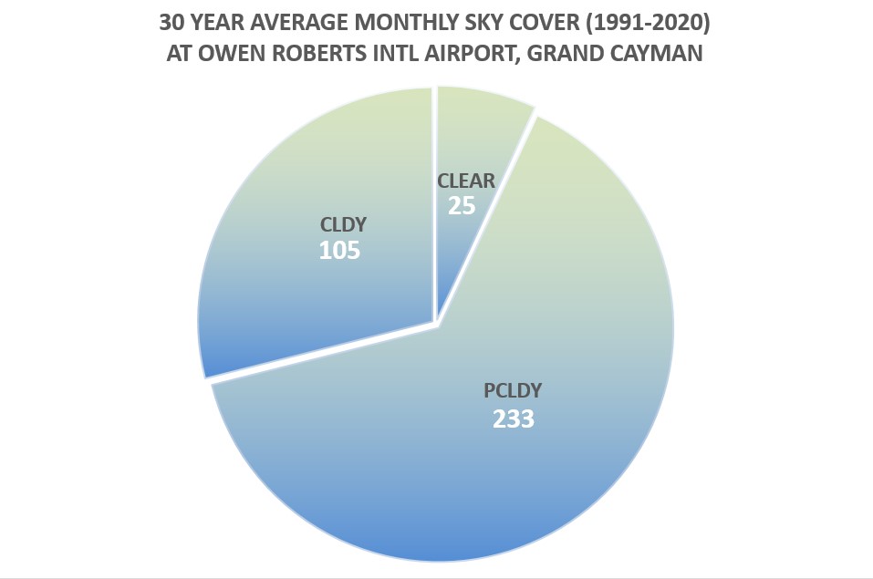 30 Year Average Sunshine