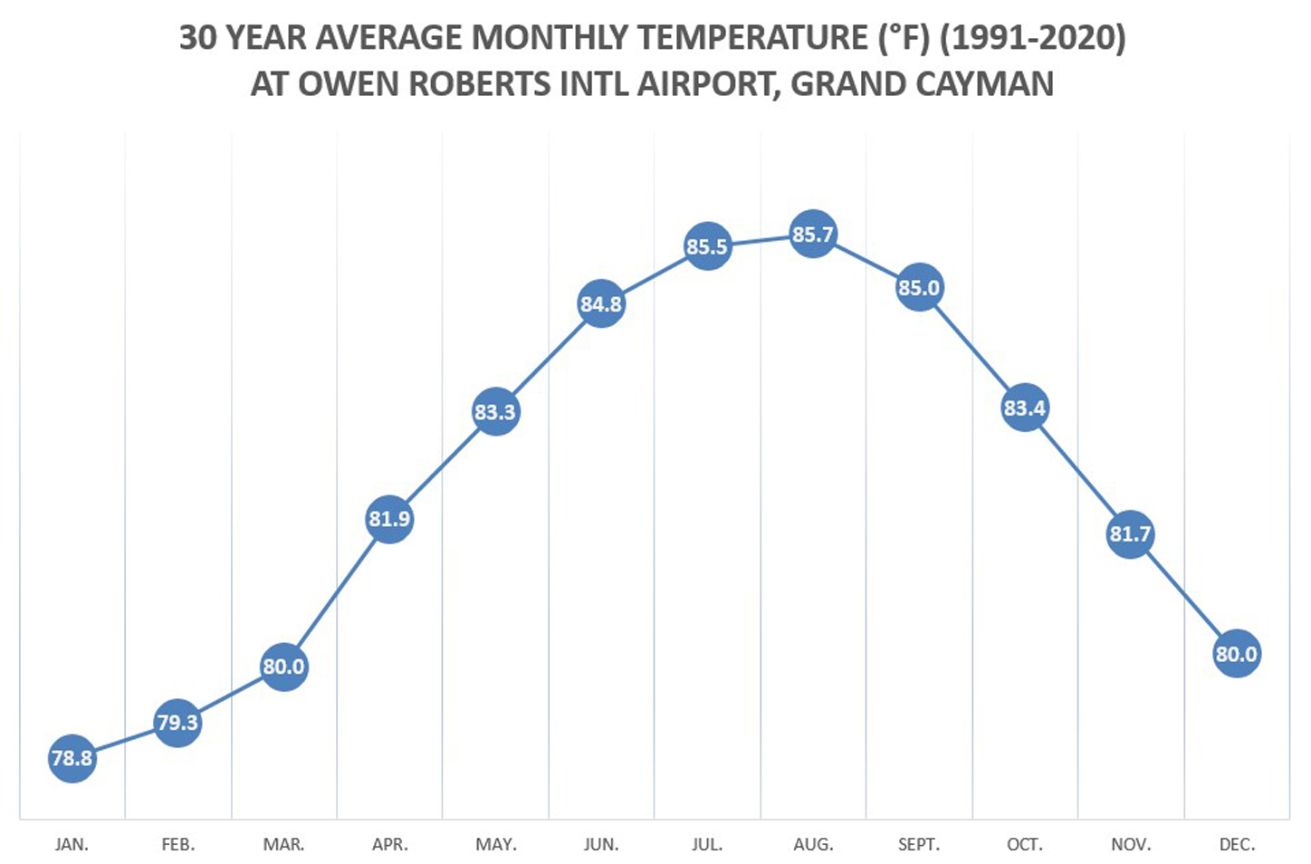 Daily Weather Forecast & Temperature of Grand Cayman CINWS