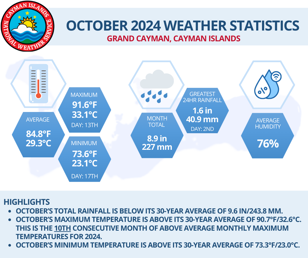 Monthly Weather Statistics By City