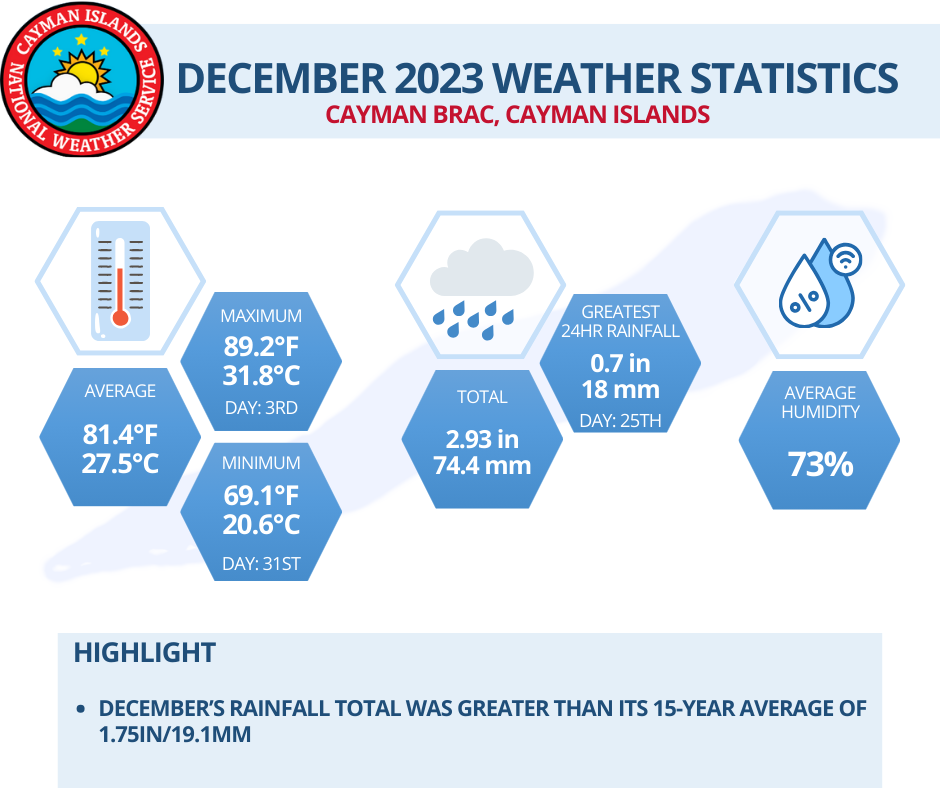 Weather statistics graphics
