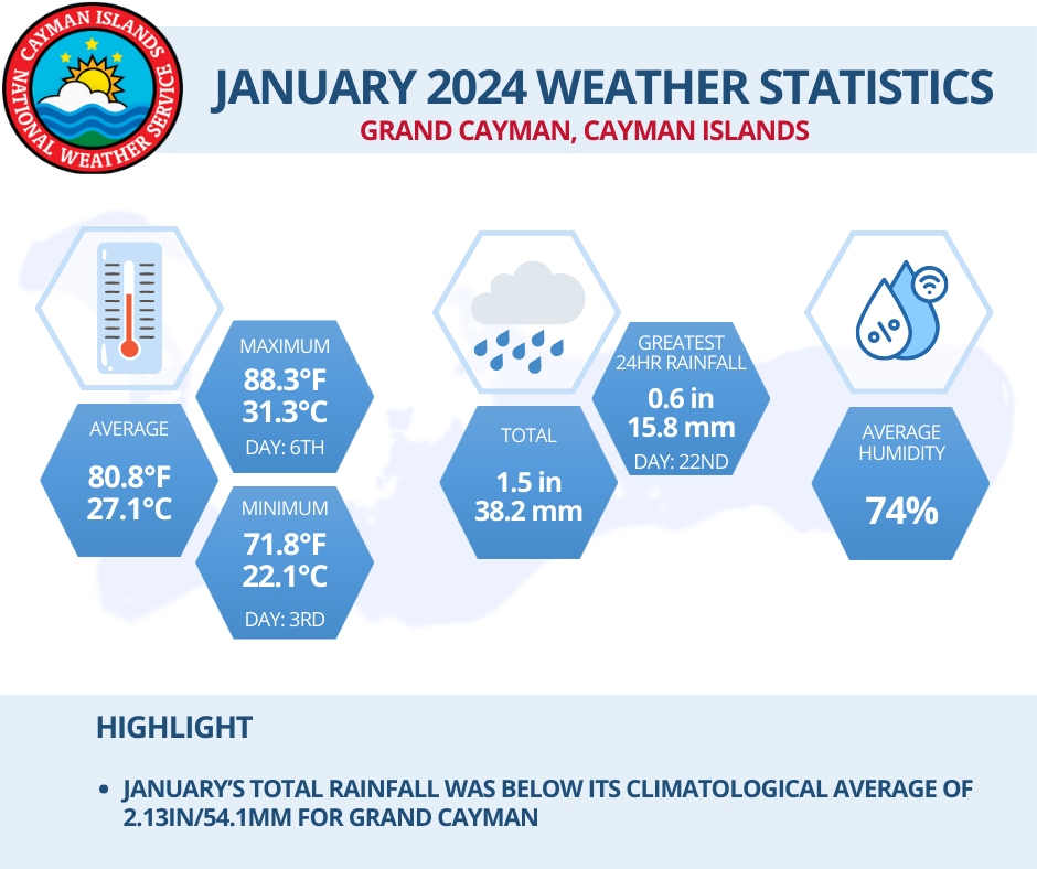 January Grand Cayman Weather Statistics