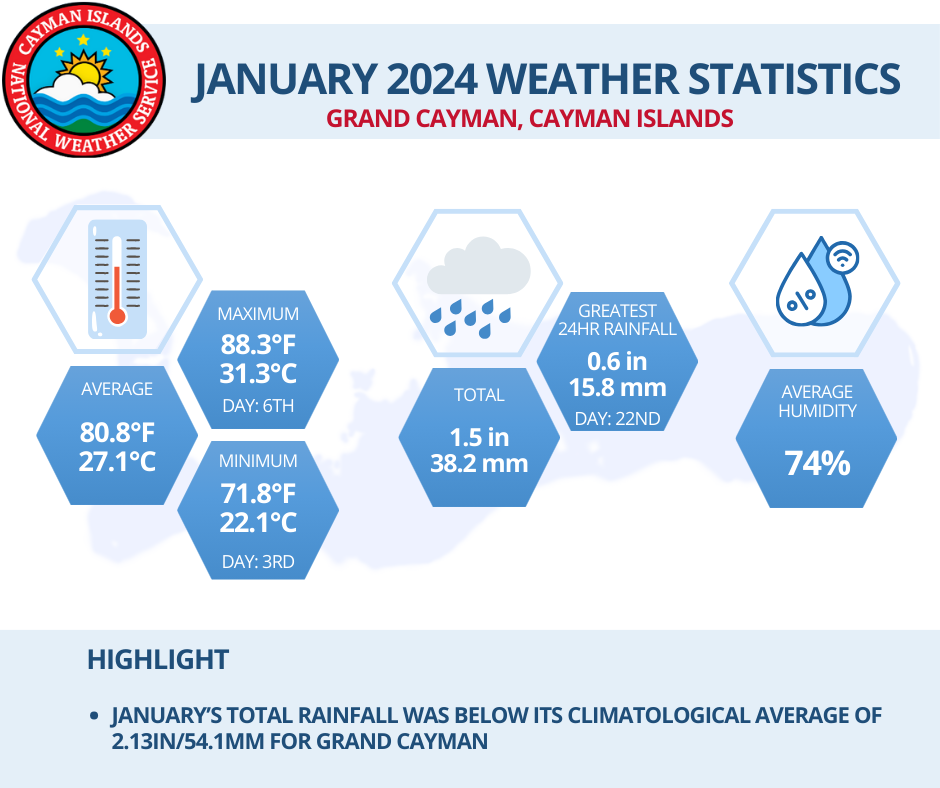 Weather statistics graphics