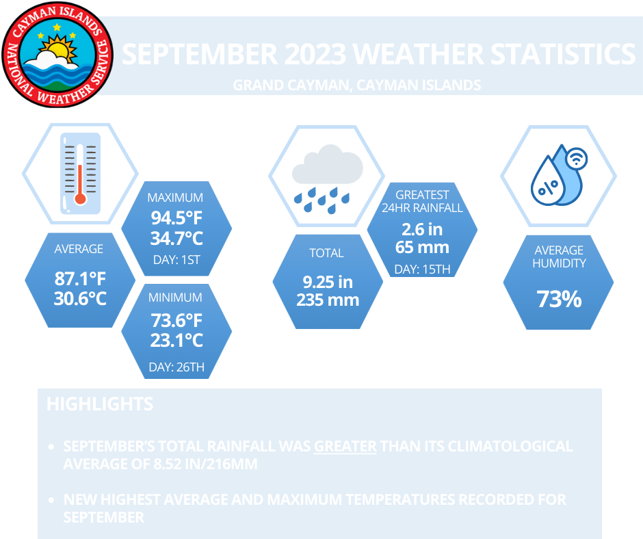 Get Latest Information on Cayman Islands Climate CINWS