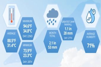 Climatology