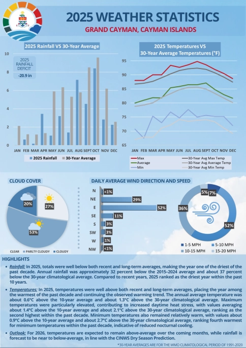 Grand Cayman 2025 Weather Statistics