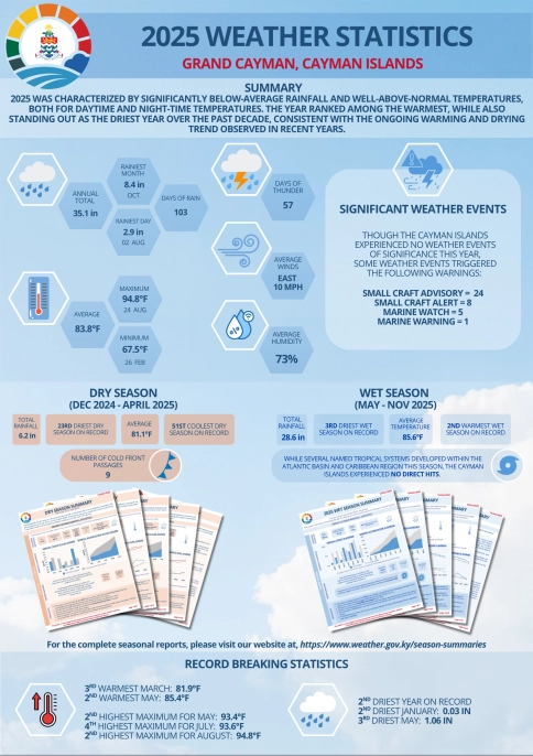 Grand Cayman 2025 Weather Statistics