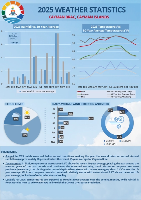 Cayman Brac 2025 Weather Statistics