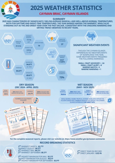 Cayman Brac 2025 Weather Statistics