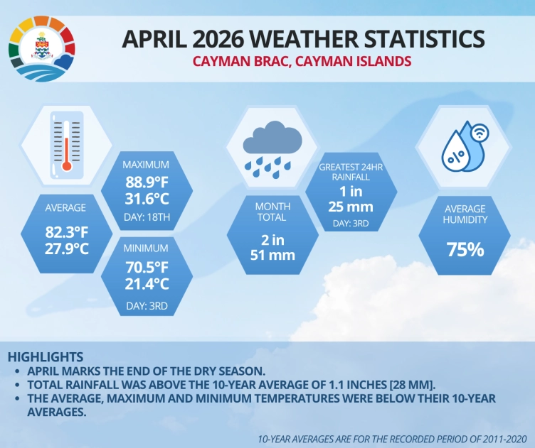 April 2026 Weather Statistics