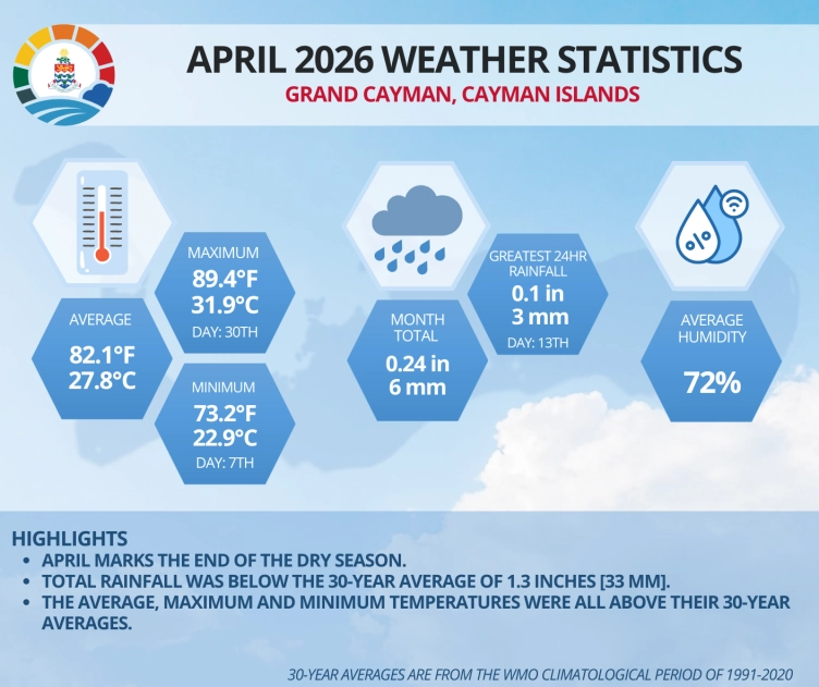 April 2026 Weather Statistics