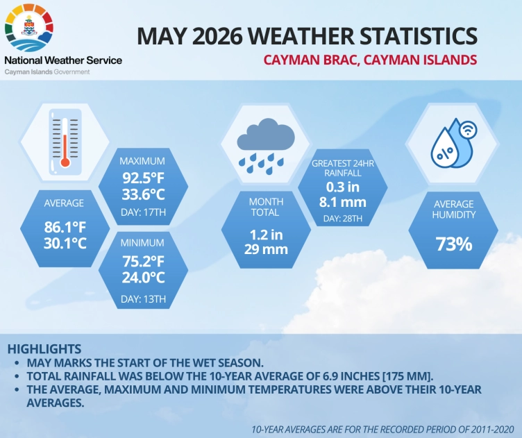 May 2026 Weather Statistics