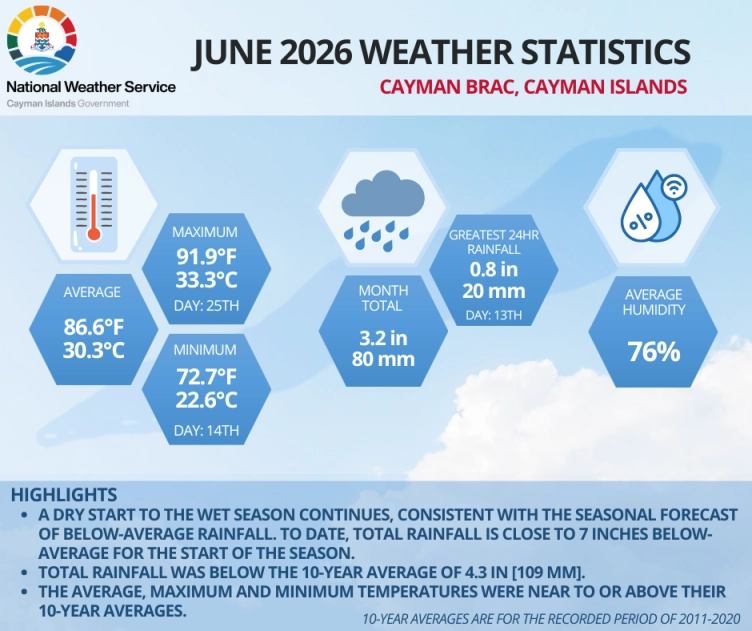 June 2026 Weather Statistics