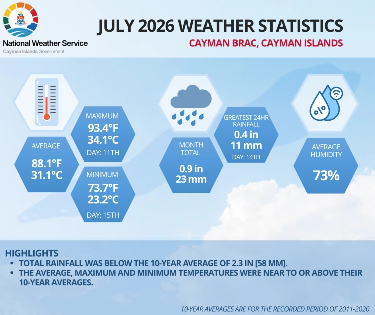 July 2026 Weather Statistics