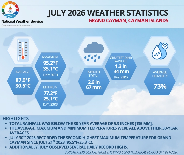 July 2026 Weather Statistics