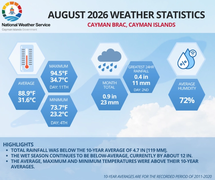 August 2026 Weather Statistics