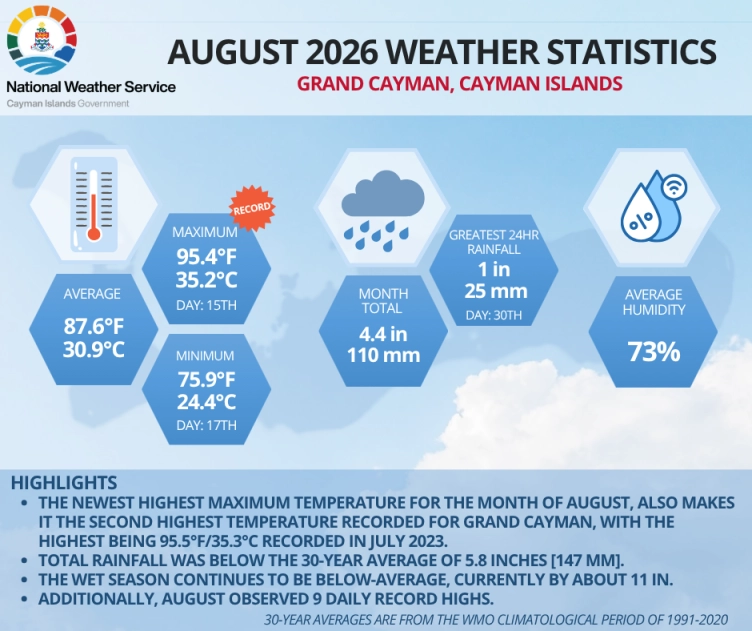 August 2026 Weather Statistics