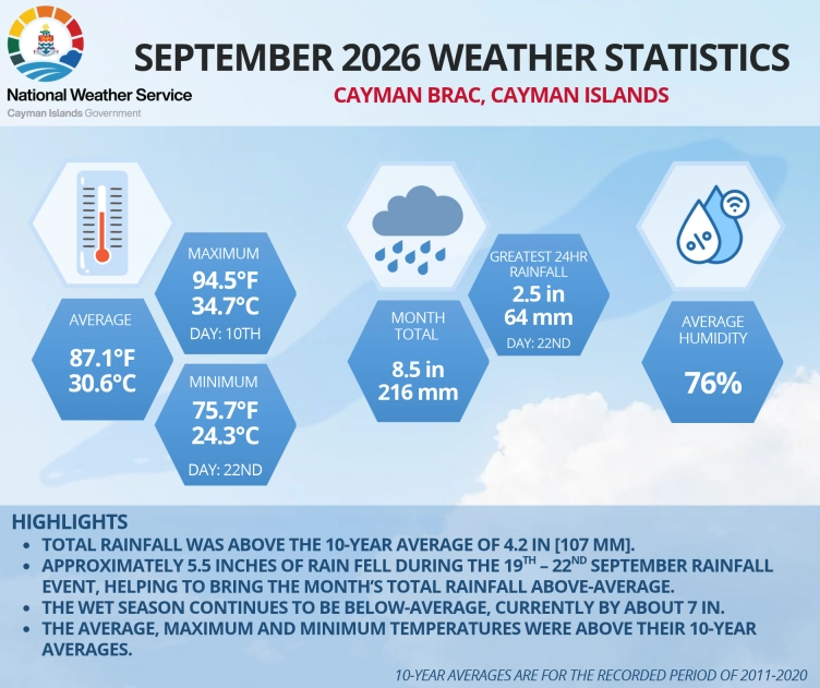 September 2026 Weather Statistics
