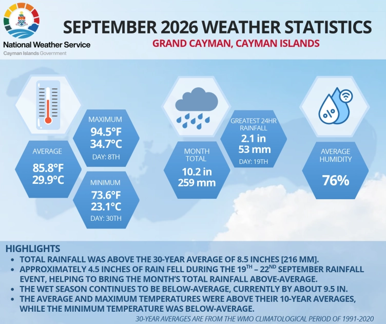 September 2026 Weather Statistics